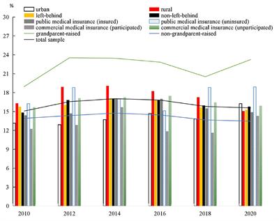 Grandchild care, inadequate medical insurance protection, and inequalities in socioeconomic factors exacerbate childhood obesity in China